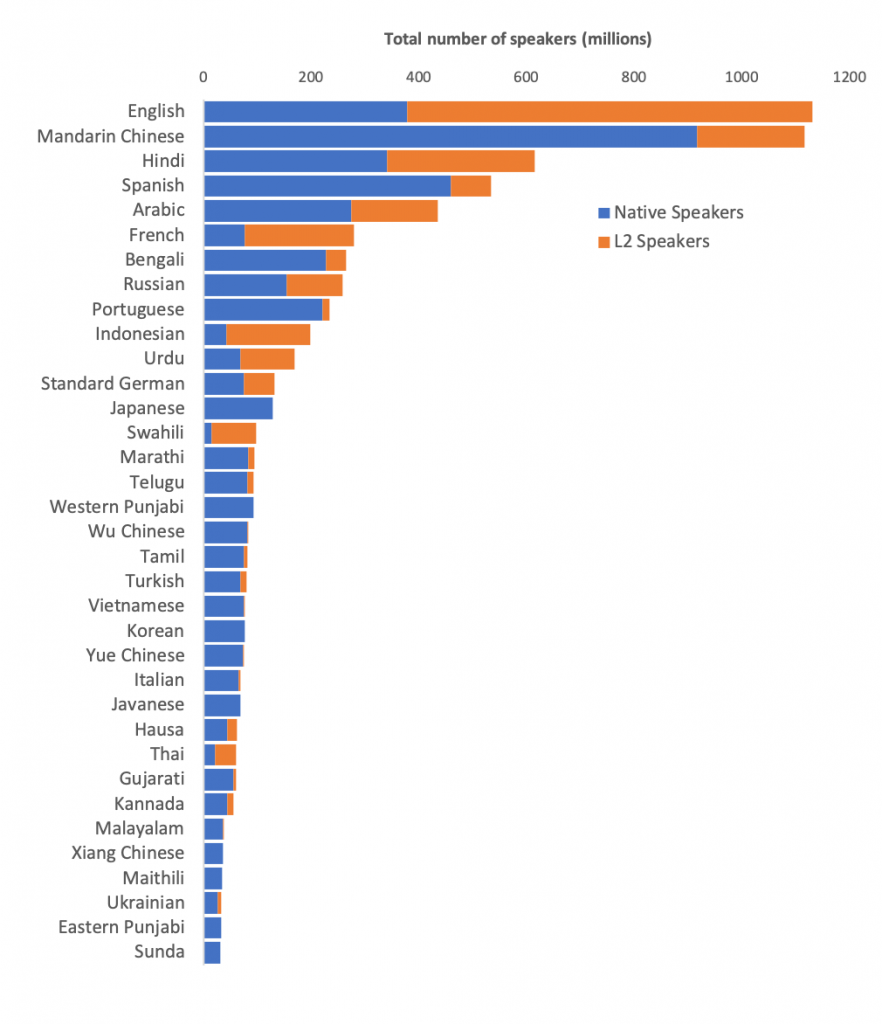 List of languages by number of native speakers in India - Wikipedia